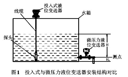 投入式与微压力液位草莓色视频下载安装结构对比