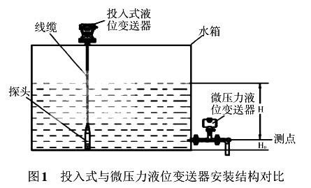 投入式与微压力液位草莓色视频下载安装结构对比