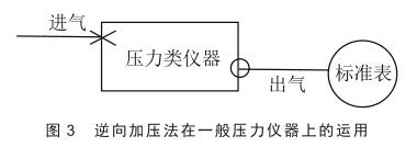 逆向加压法在一般压力仪器上的运用