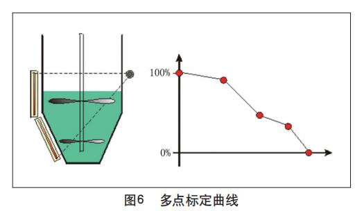 多点标定曲线